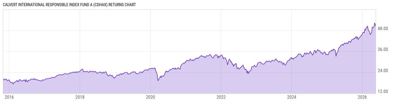 Returns Chart