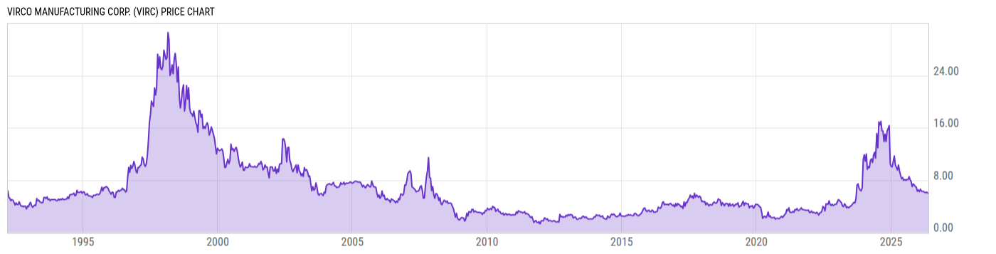 Price Chart