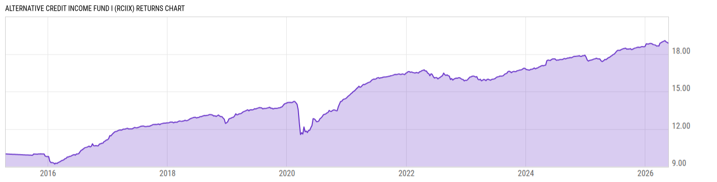 Returns Chart