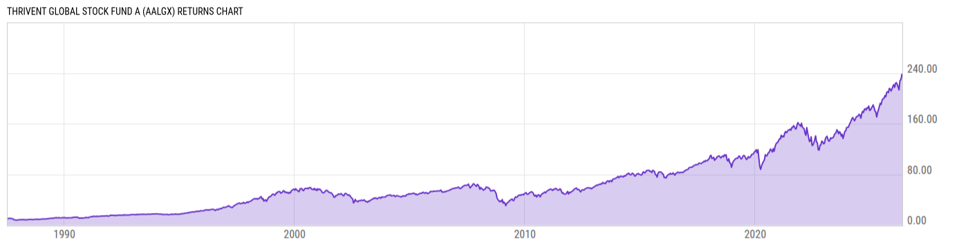 Returns Chart