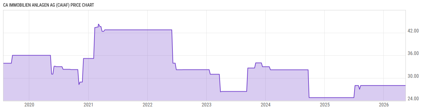 Price Chart