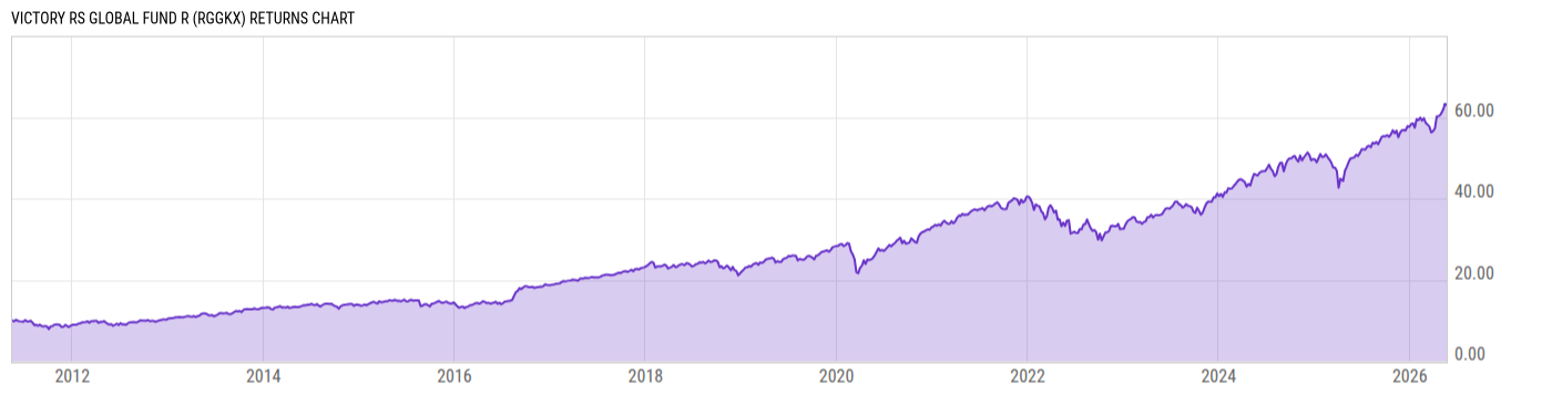 Returns Chart