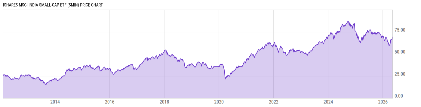 Price Chart