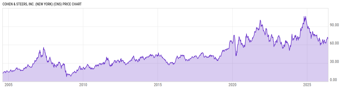Price Chart