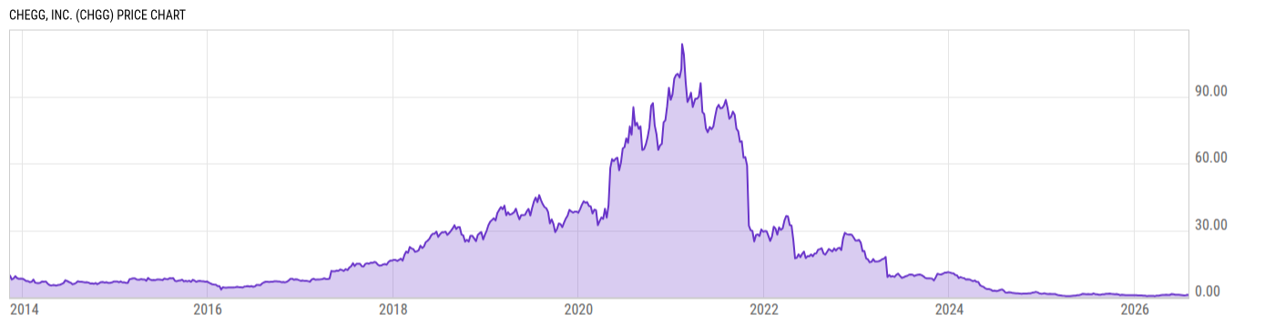 Price Chart