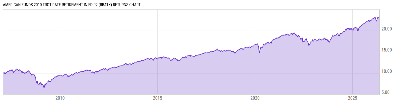 Returns Chart