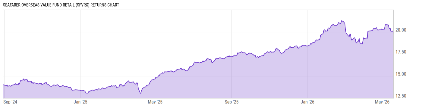 Returns Chart