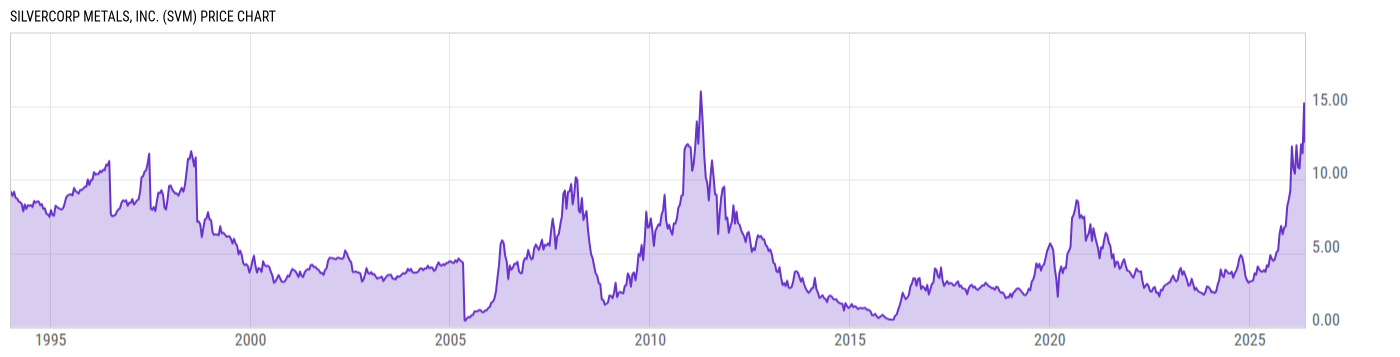 Price Chart