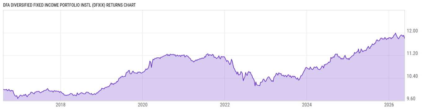 Returns Chart