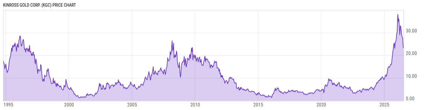Price Chart