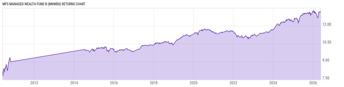 Returns Chart