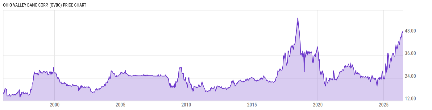 Price Chart