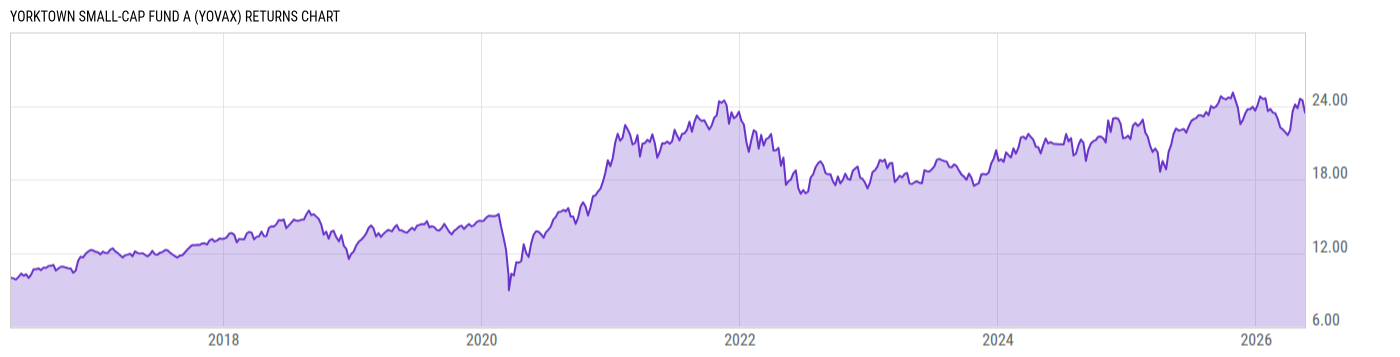 Returns Chart