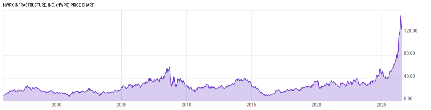 Price Chart