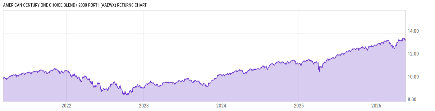 Returns Chart