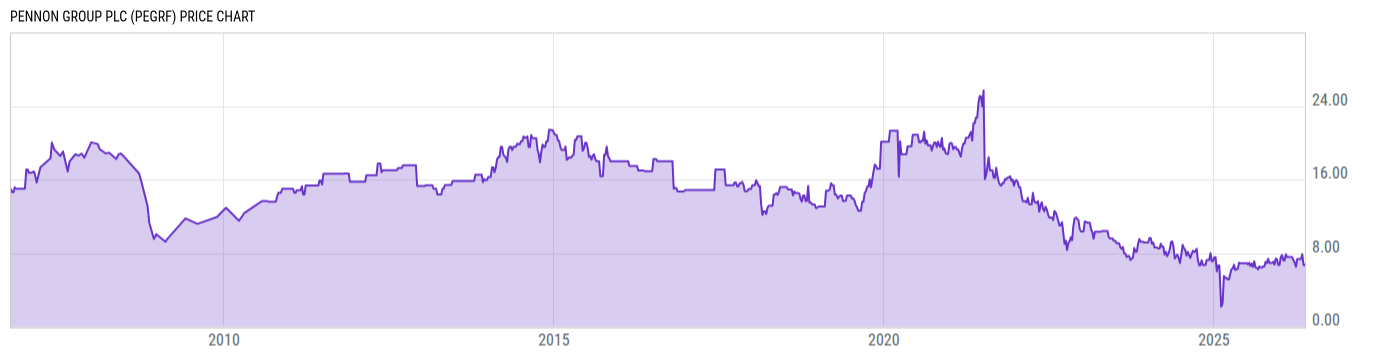 Price Chart