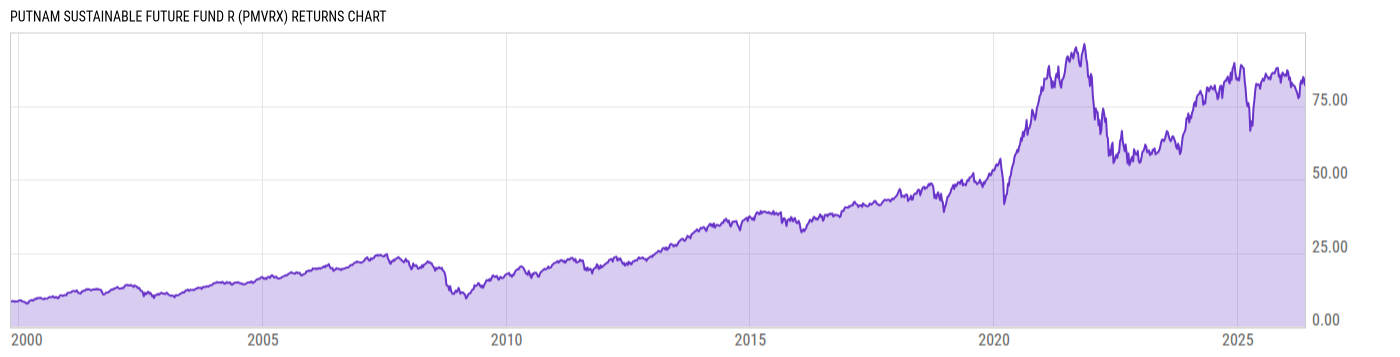 Returns Chart