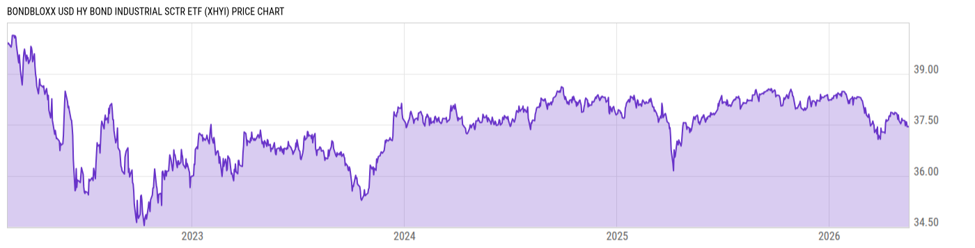 Price Chart