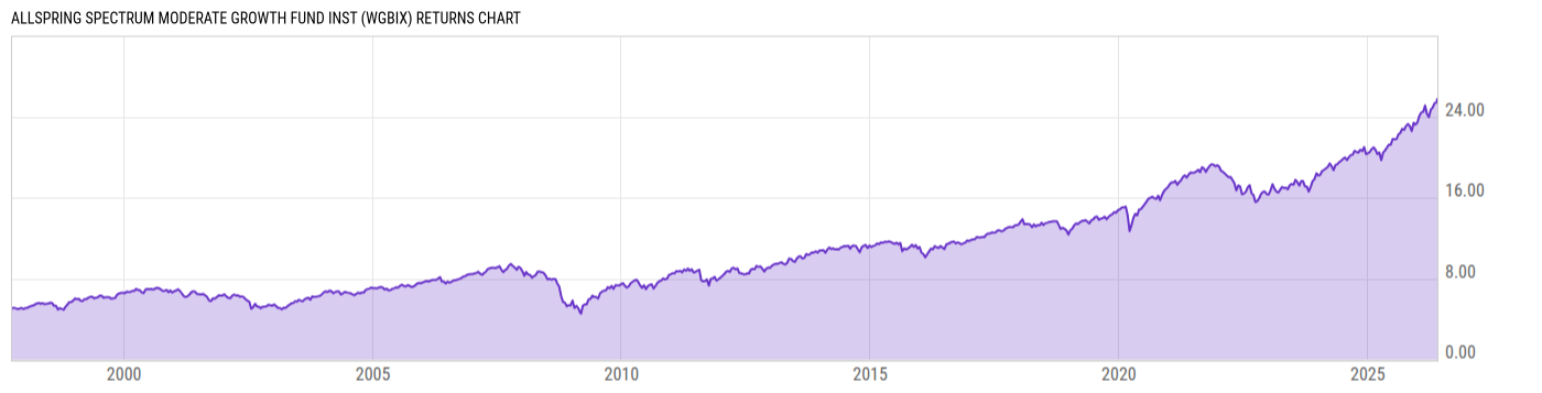 Returns Chart