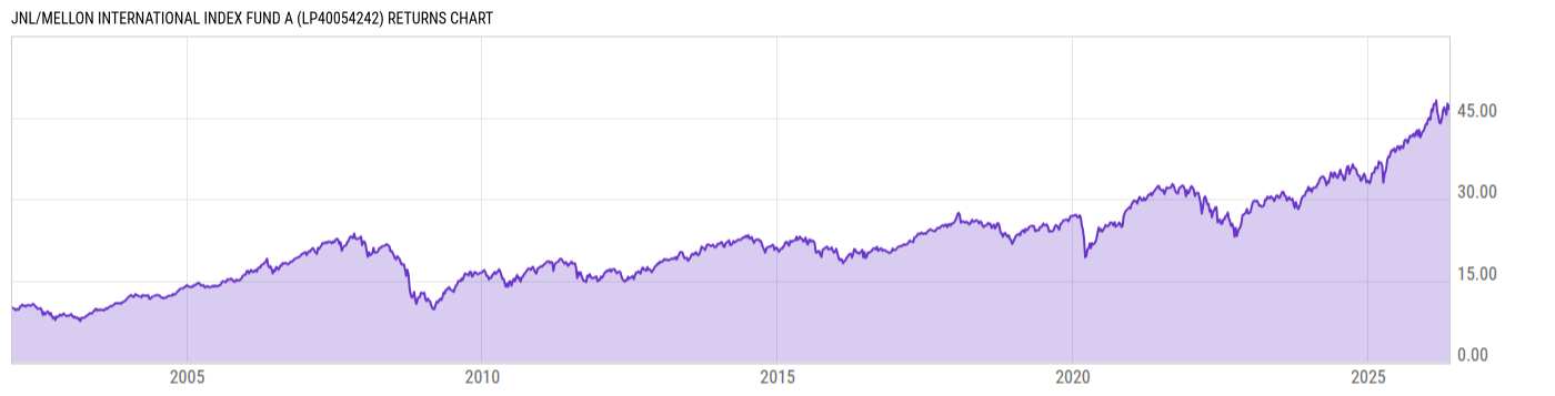 Returns Chart