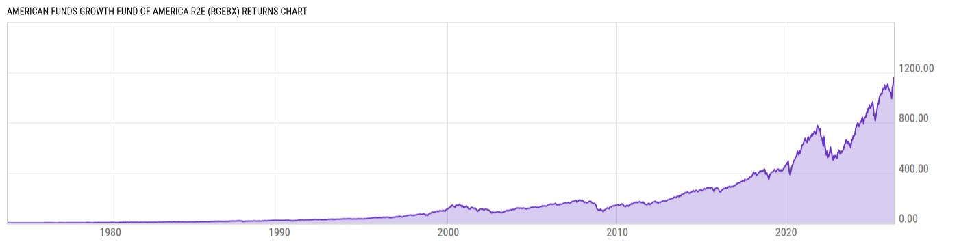 Returns Chart