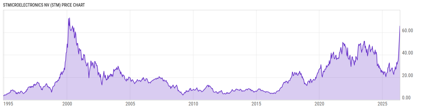 Price Chart