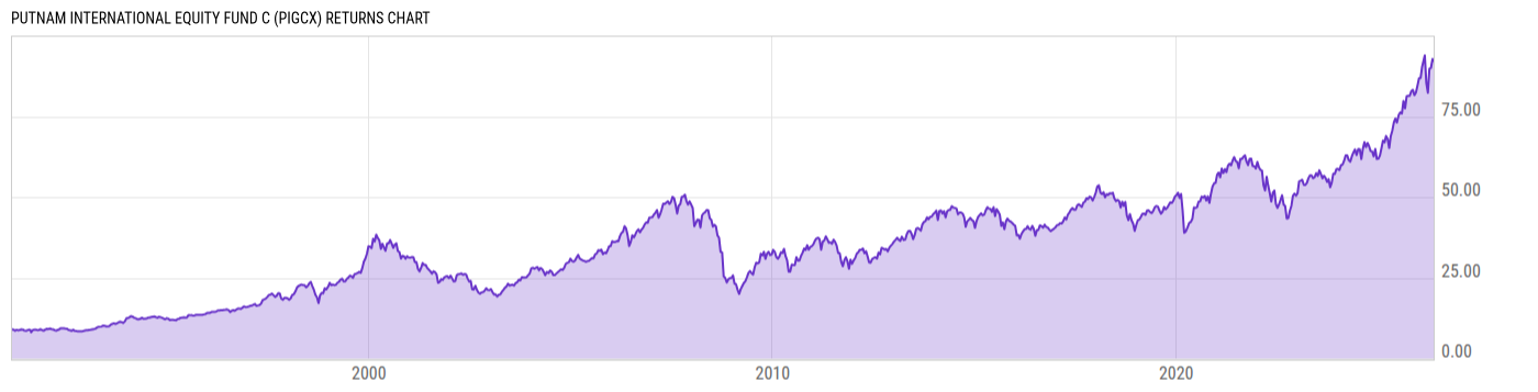 Returns Chart