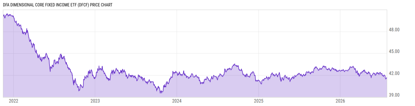 Price Chart