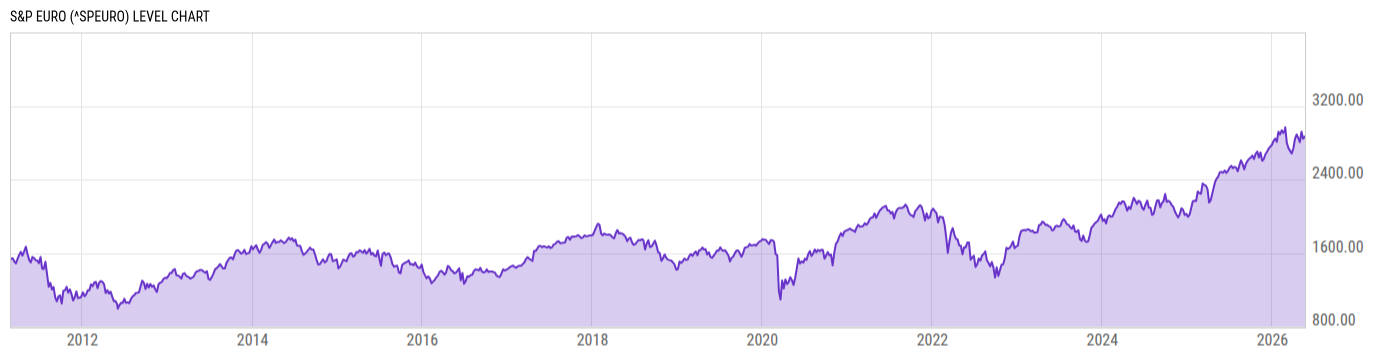 Level Chart