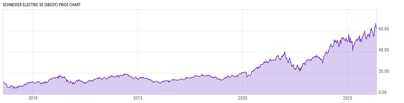 Price Chart