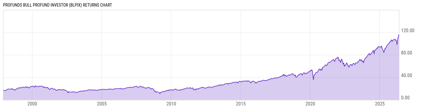 Returns Chart