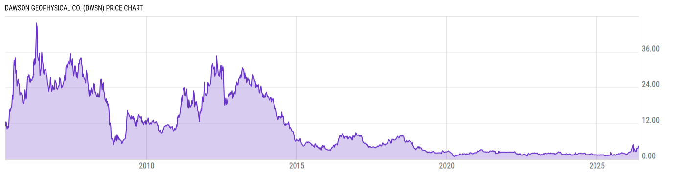 Price Chart