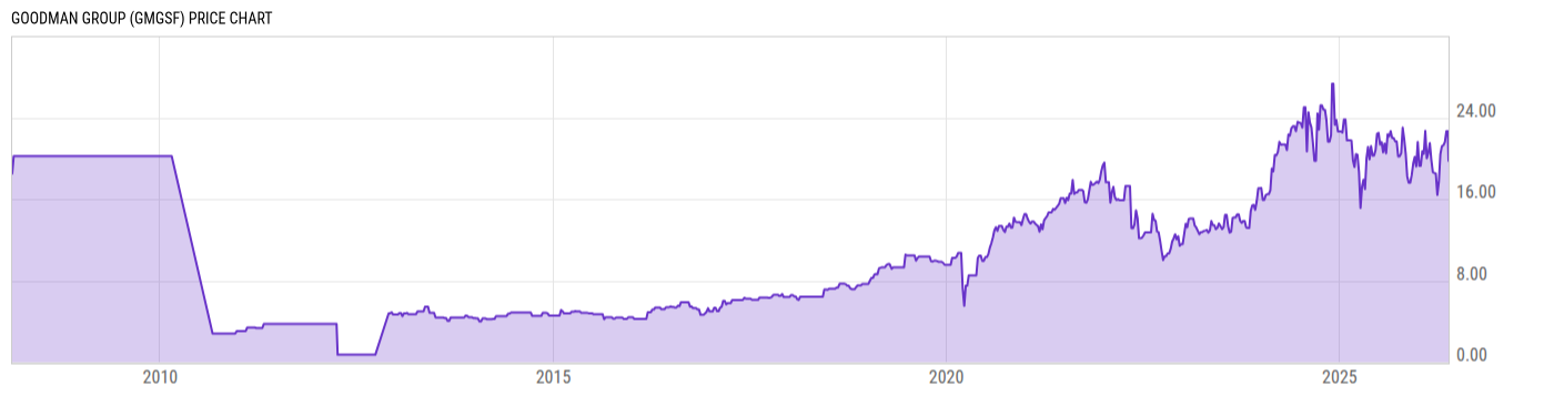 Price Chart