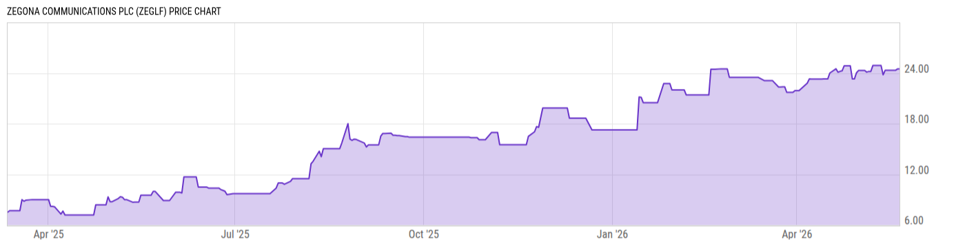 Price Chart