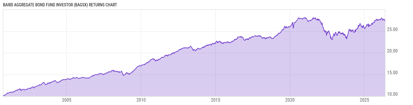 Returns Chart