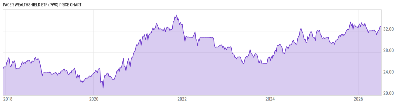 Price Chart
