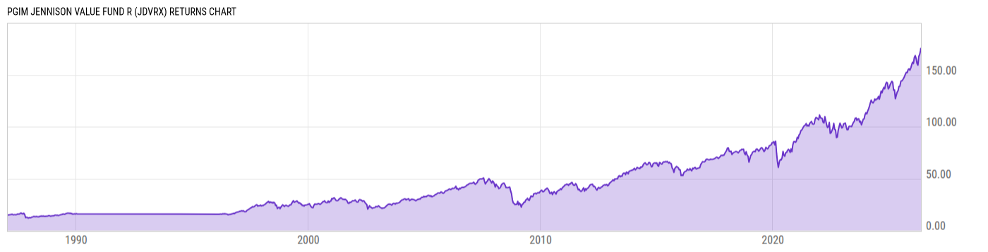 Returns Chart