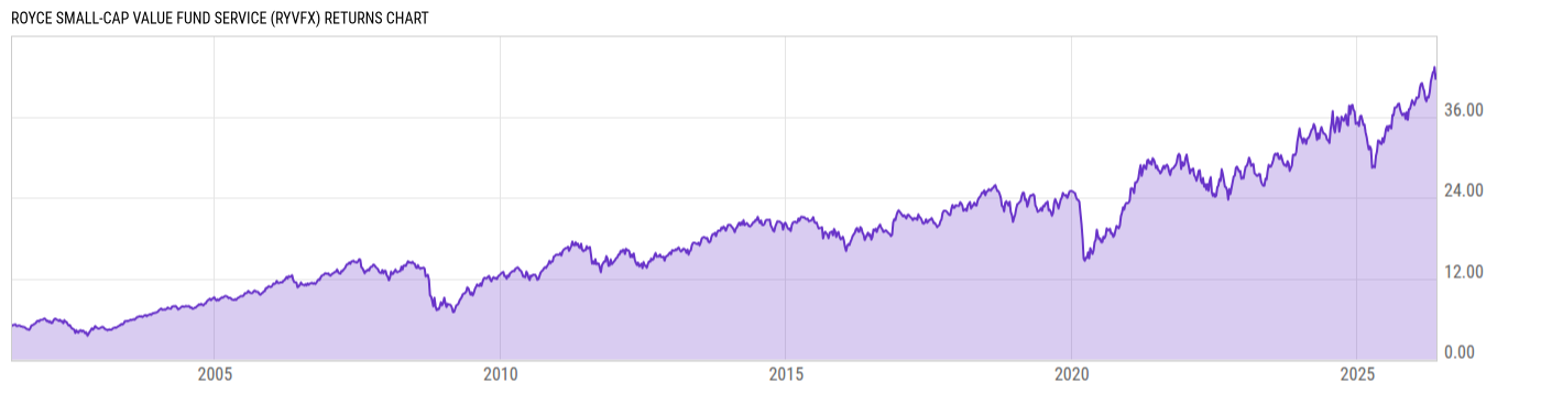 Returns Chart