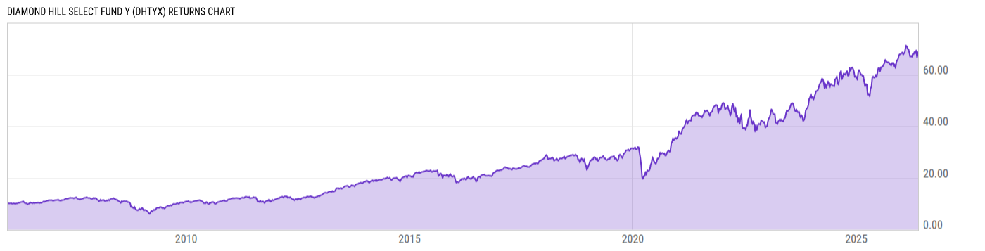 Returns Chart