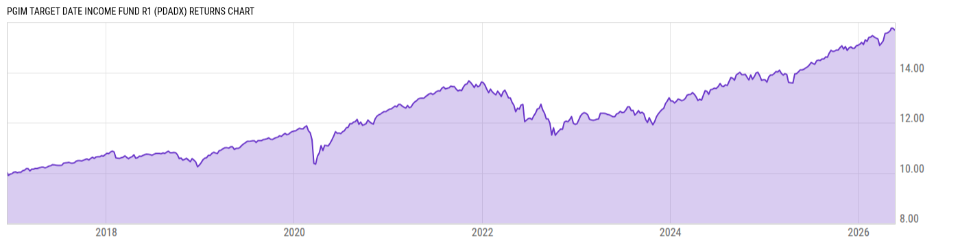 Returns Chart