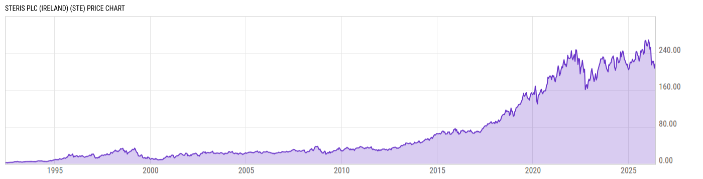 Price Chart