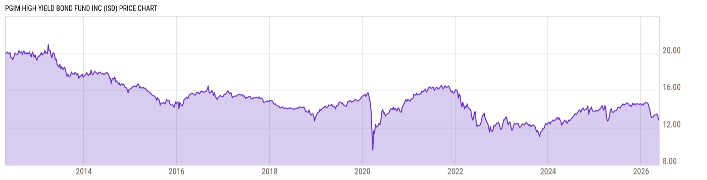 Price Chart