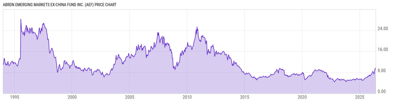 Price Chart