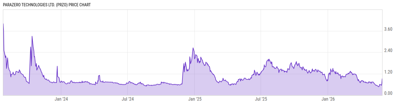Price Chart