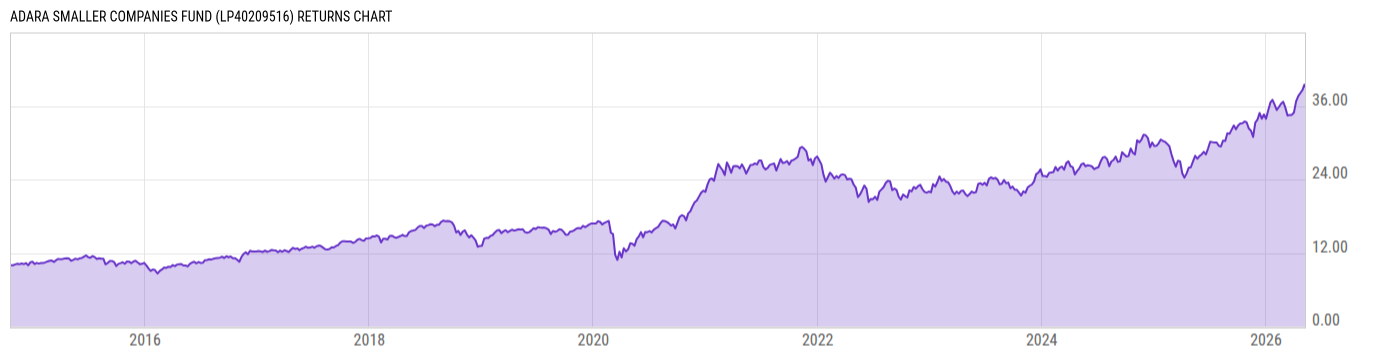 Returns Chart