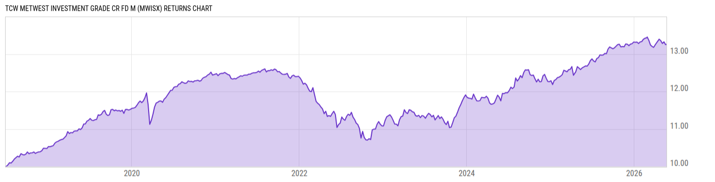Returns Chart