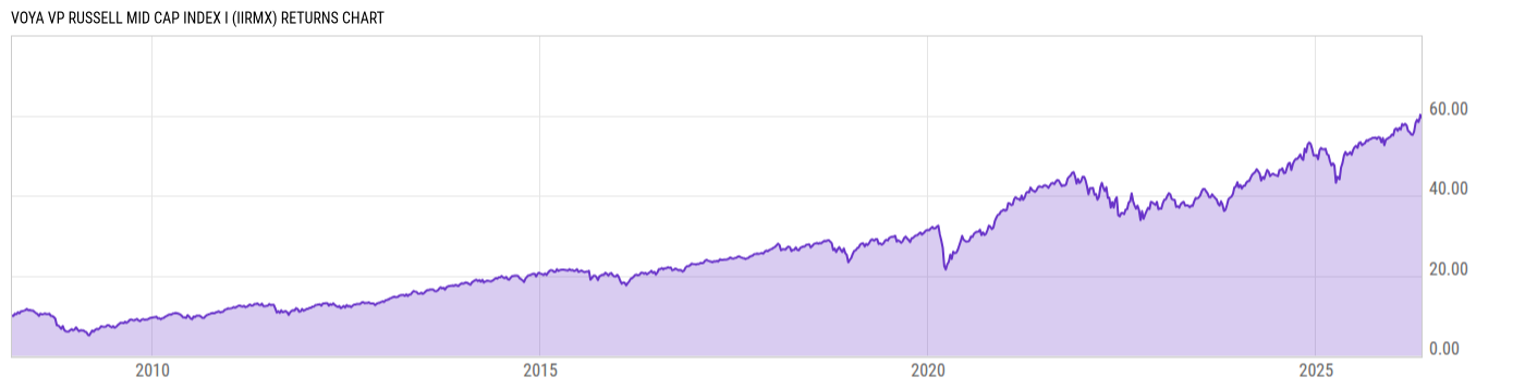 Returns Chart