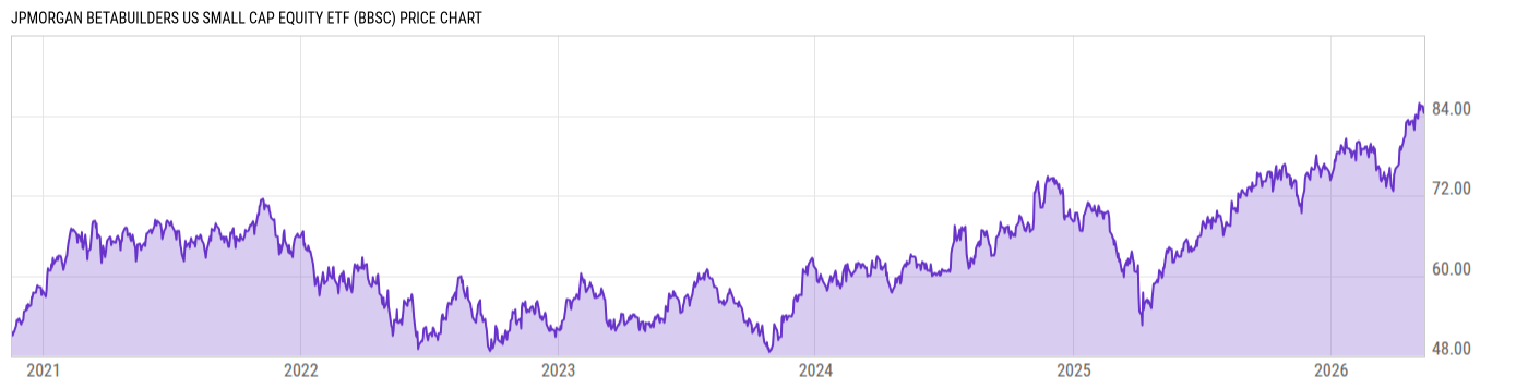 Price Chart