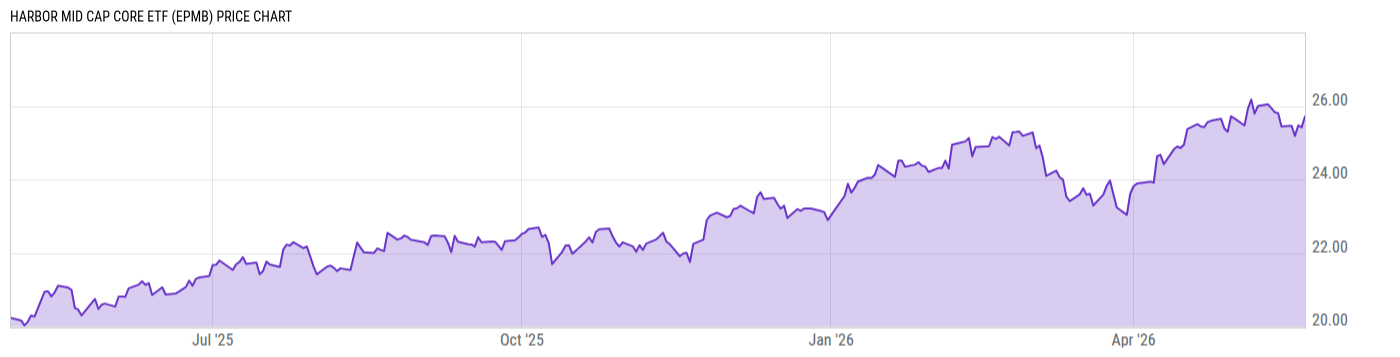 Price Chart