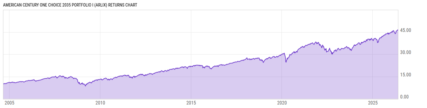 Returns Chart